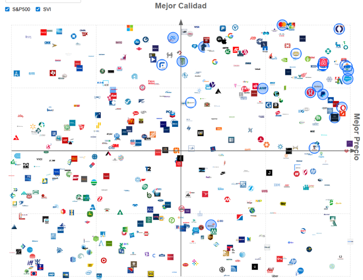 Mapa de compañías SVI frente al universo del S&P500, por calidad y precio
