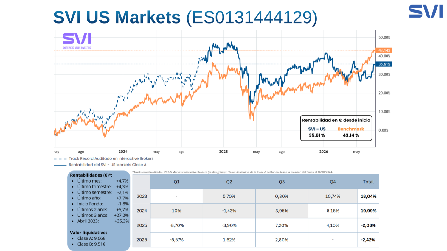 SVI US Markets frente a su benchmark y tabla de rentabilidades trimestrales